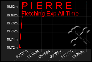 Total Graph of P I E R R E