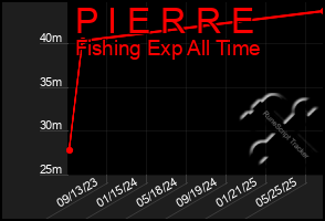 Total Graph of P I E R R E