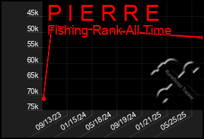 Total Graph of P I E R R E