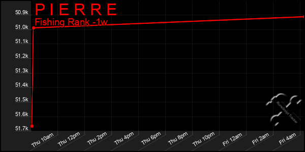 Last 7 Days Graph of P I E R R E