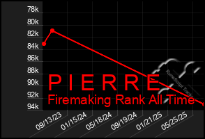 Total Graph of P I E R R E