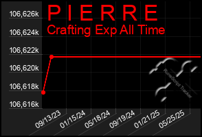 Total Graph of P I E R R E