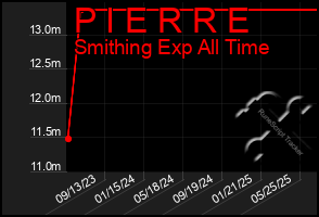 Total Graph of P I E R R E
