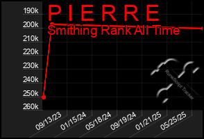 Total Graph of P I E R R E