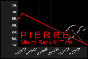 Total Graph of P I E R R E