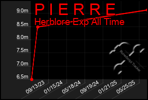 Total Graph of P I E R R E