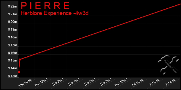 Last 31 Days Graph of P I E R R E