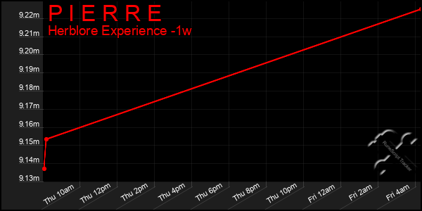 Last 7 Days Graph of P I E R R E
