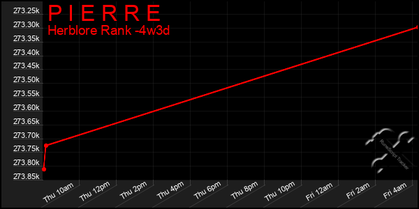Last 31 Days Graph of P I E R R E