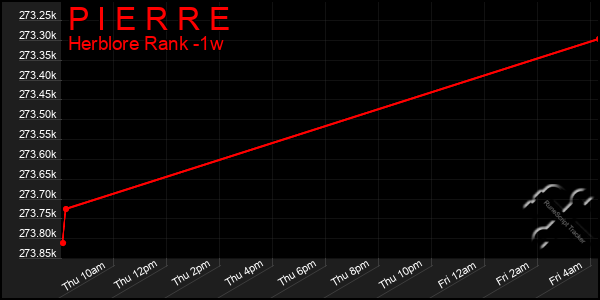 Last 7 Days Graph of P I E R R E