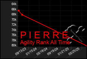Total Graph of P I E R R E