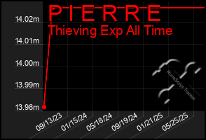 Total Graph of P I E R R E