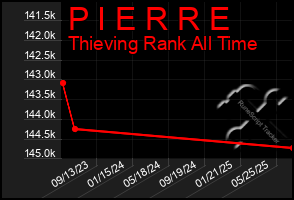 Total Graph of P I E R R E