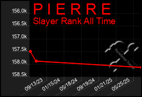 Total Graph of P I E R R E