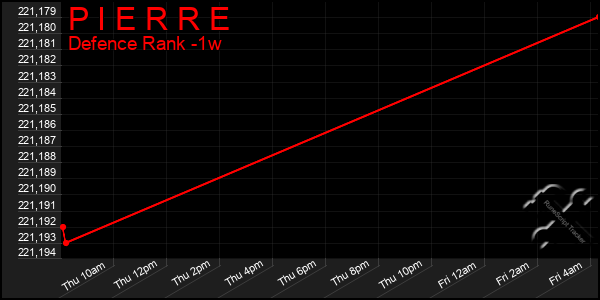 Last 7 Days Graph of P I E R R E