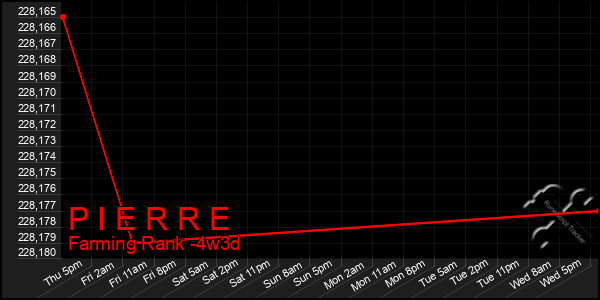Last 31 Days Graph of P I E R R E