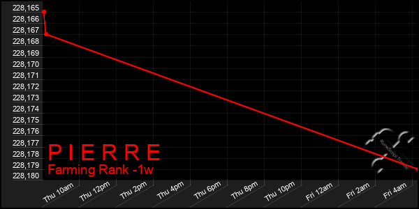 Last 7 Days Graph of P I E R R E