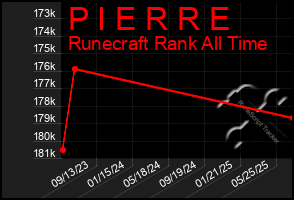 Total Graph of P I E R R E