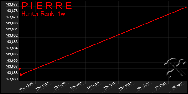 Last 7 Days Graph of P I E R R E