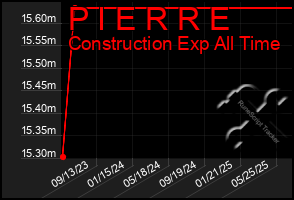 Total Graph of P I E R R E