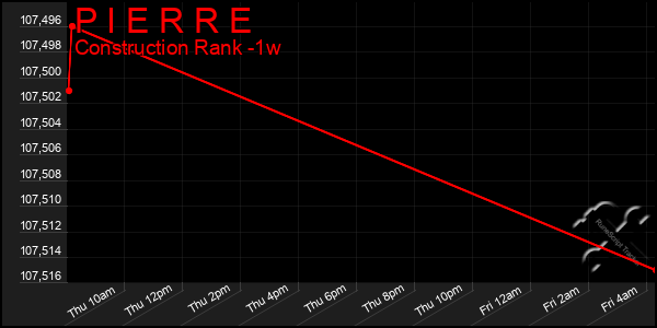 Last 7 Days Graph of P I E R R E