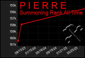 Total Graph of P I E R R E