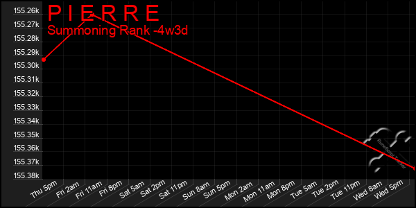 Last 31 Days Graph of P I E R R E