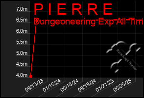Total Graph of P I E R R E