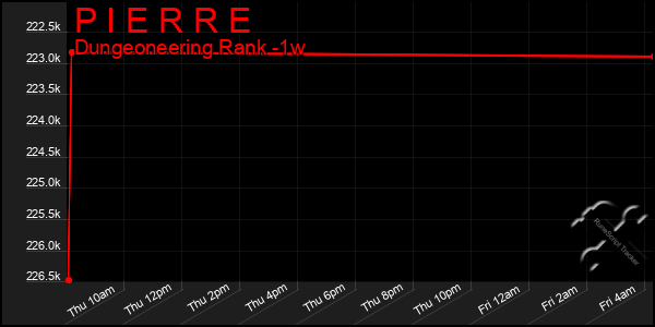 Last 7 Days Graph of P I E R R E