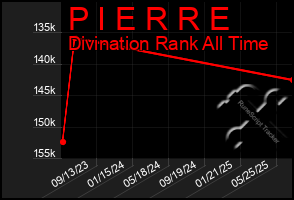Total Graph of P I E R R E