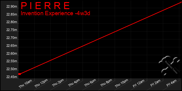 Last 31 Days Graph of P I E R R E