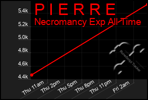 Total Graph of P I E R R E
