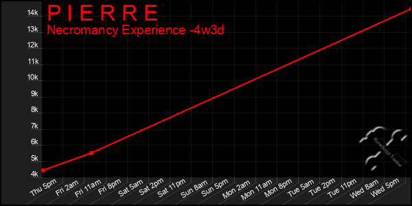 Last 31 Days Graph of P I E R R E