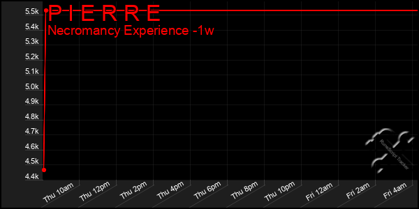 Last 7 Days Graph of P I E R R E