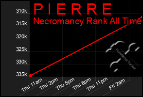 Total Graph of P I E R R E