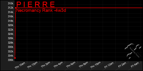 Last 31 Days Graph of P I E R R E