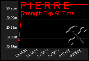 Total Graph of P I E R R E