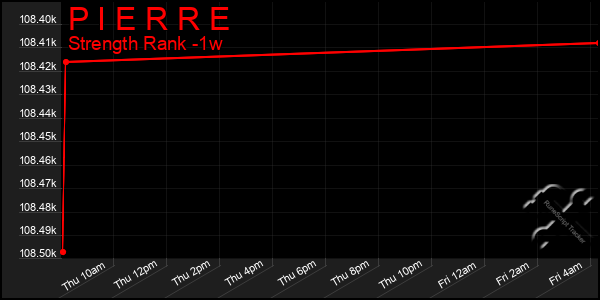 Last 7 Days Graph of P I E R R E