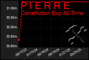 Total Graph of P I E R R E