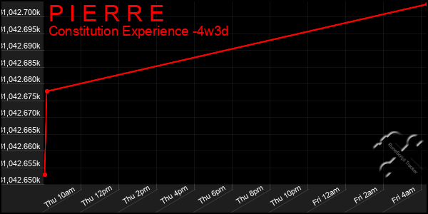 Last 31 Days Graph of P I E R R E