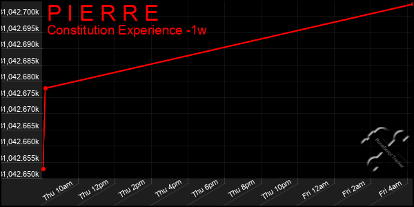 Last 7 Days Graph of P I E R R E