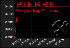 Total Graph of P I E R R E