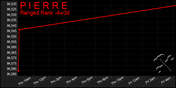 Last 31 Days Graph of P I E R R E