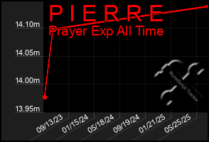 Total Graph of P I E R R E