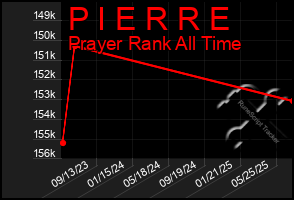 Total Graph of P I E R R E