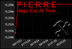 Total Graph of P I E R R E