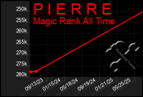 Total Graph of P I E R R E