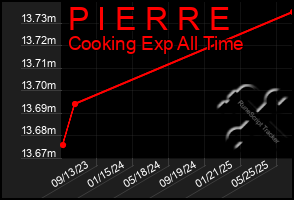 Total Graph of P I E R R E