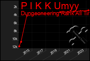 Total Graph of P I K K Umyy