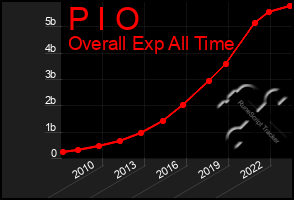 Total Graph of P I O